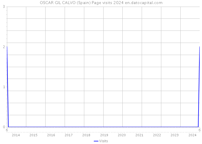 OSCAR GIL CALVO (Spain) Page visits 2024 