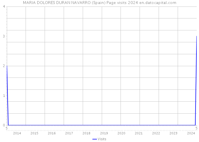 MARIA DOLORES DURAN NAVARRO (Spain) Page visits 2024 