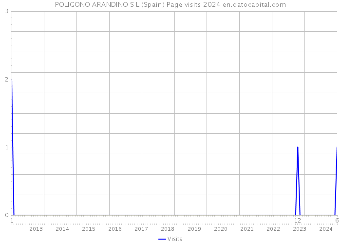 POLIGONO ARANDINO S L (Spain) Page visits 2024 