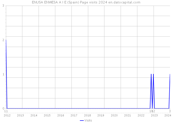 ENUSA ENWESA A I E (Spain) Page visits 2024 