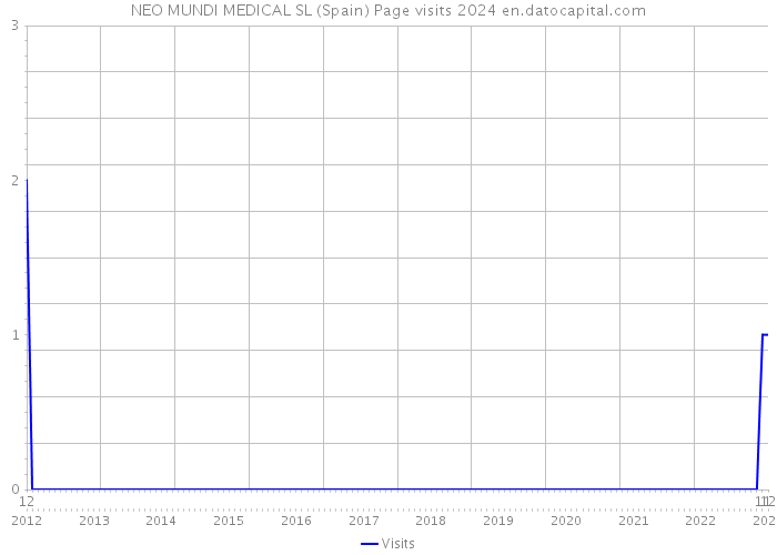 NEO MUNDI MEDICAL SL (Spain) Page visits 2024 