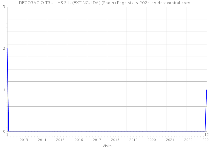 DECORACIO TRULLAS S.L. (EXTINGUIDA) (Spain) Page visits 2024 