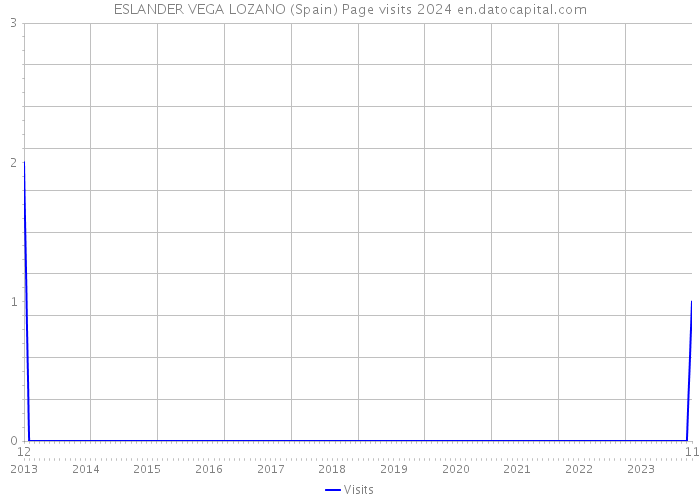 ESLANDER VEGA LOZANO (Spain) Page visits 2024 