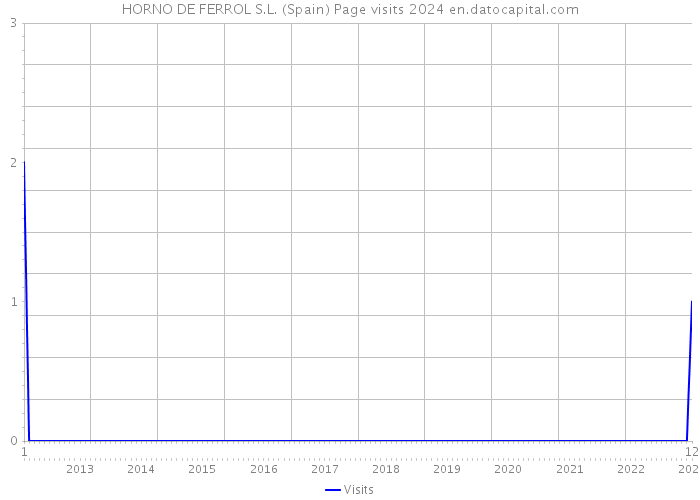 HORNO DE FERROL S.L. (Spain) Page visits 2024 