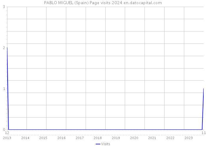 PABLO MIGUEL (Spain) Page visits 2024 