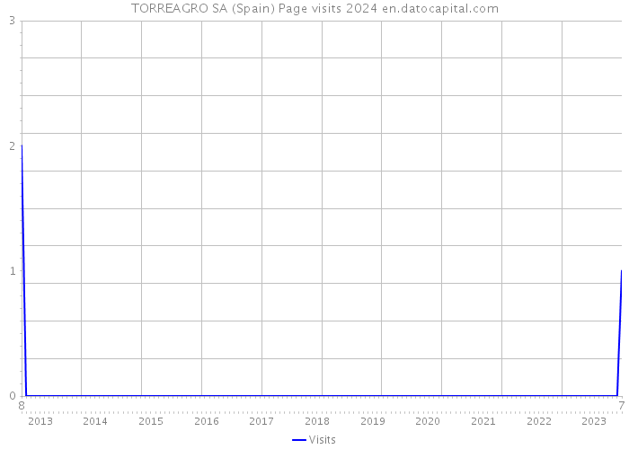 TORREAGRO SA (Spain) Page visits 2024 