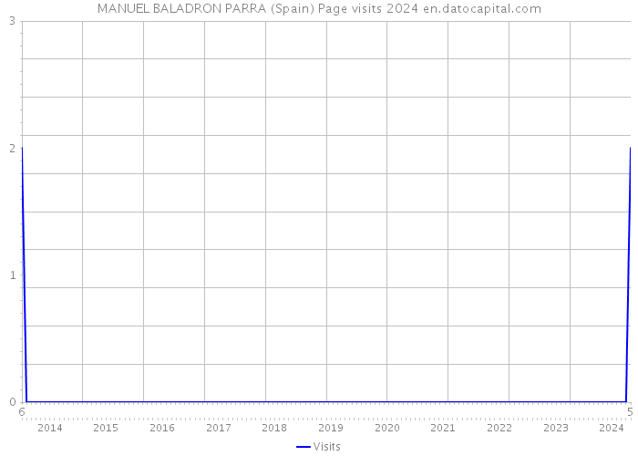 MANUEL BALADRON PARRA (Spain) Page visits 2024 