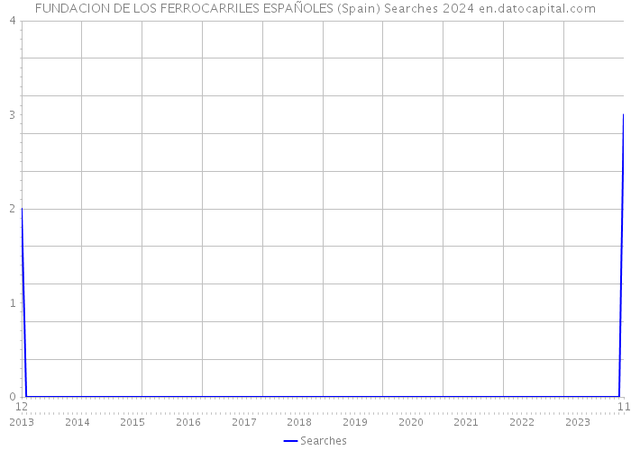 FUNDACION DE LOS FERROCARRILES ESPAÑOLES (Spain) Searches 2024 