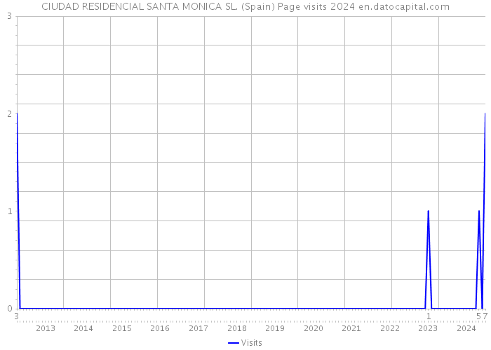 CIUDAD RESIDENCIAL SANTA MONICA SL. (Spain) Page visits 2024 
