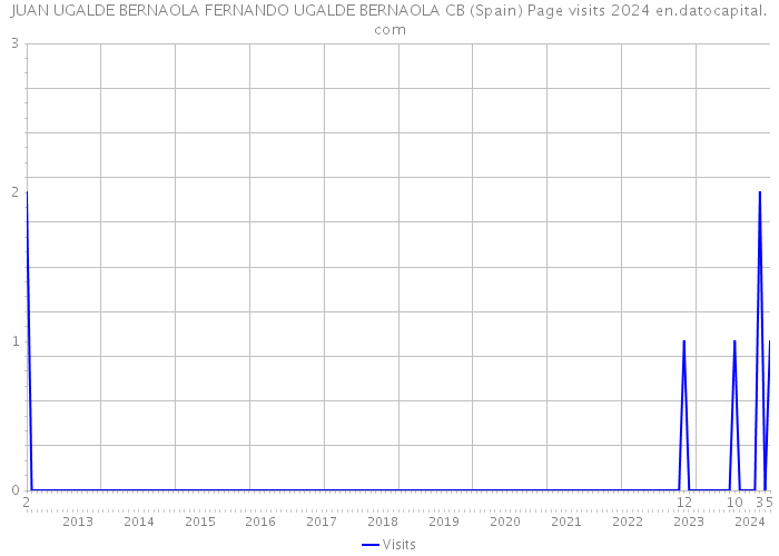 JUAN UGALDE BERNAOLA FERNANDO UGALDE BERNAOLA CB (Spain) Page visits 2024 