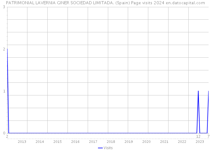 PATRIMONIAL LAVERNIA GINER SOCIEDAD LIMITADA. (Spain) Page visits 2024 