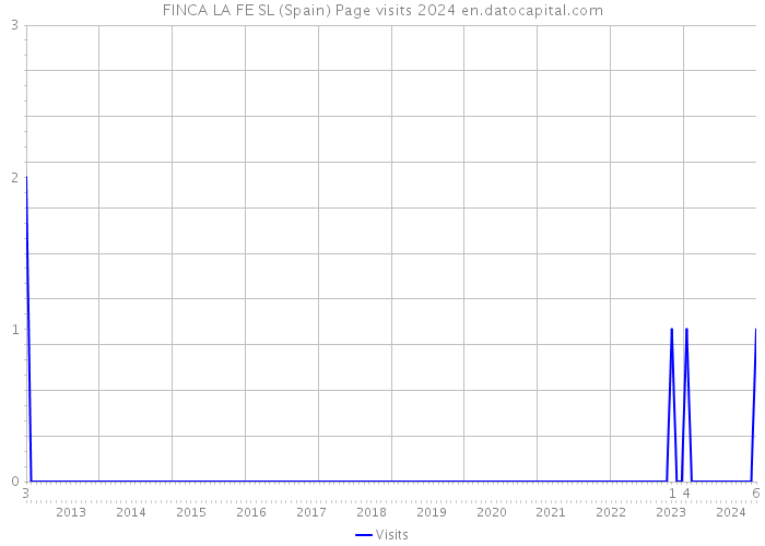 FINCA LA FE SL (Spain) Page visits 2024 