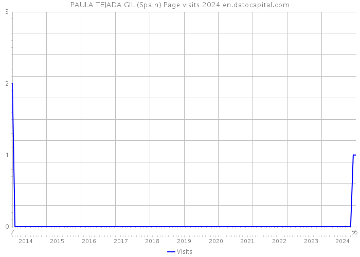 PAULA TEJADA GIL (Spain) Page visits 2024 