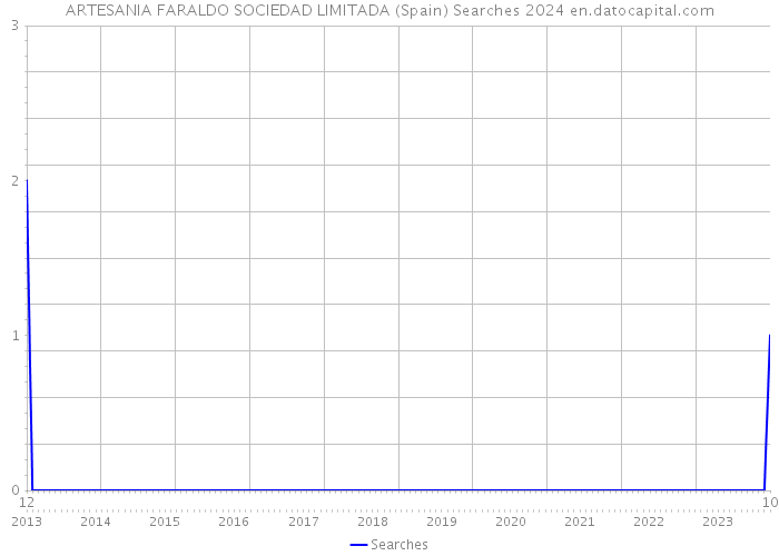 ARTESANIA FARALDO SOCIEDAD LIMITADA (Spain) Searches 2024 