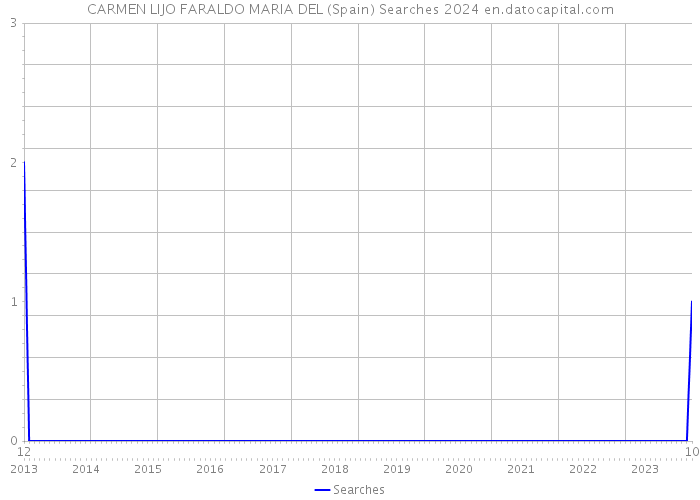 CARMEN LIJO FARALDO MARIA DEL (Spain) Searches 2024 