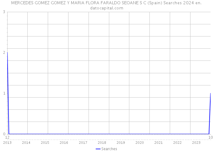 MERCEDES GOMEZ GOMEZ Y MARIA FLORA FARALDO SEOANE S C (Spain) Searches 2024 