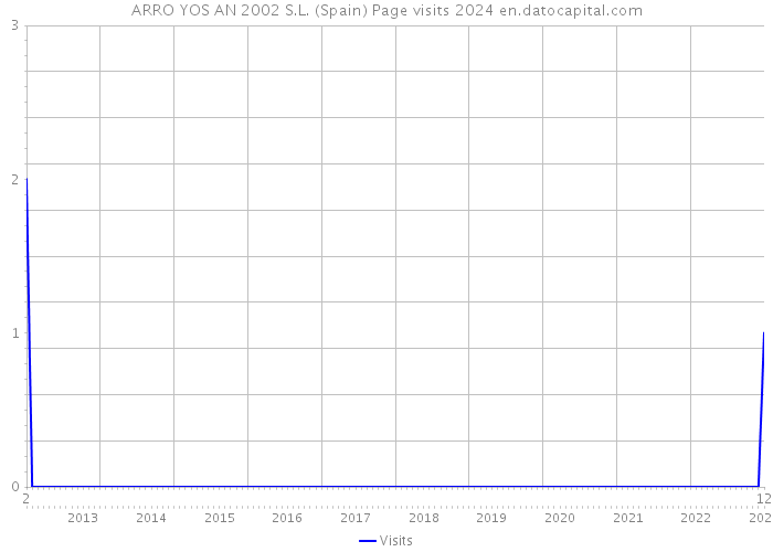 ARRO YOS AN 2002 S.L. (Spain) Page visits 2024 