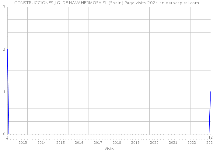 CONSTRUCCIONES J.G. DE NAVAHERMOSA SL (Spain) Page visits 2024 