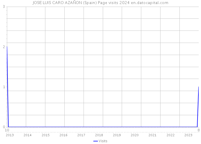 JOSE LUIS CARO AZAÑON (Spain) Page visits 2024 