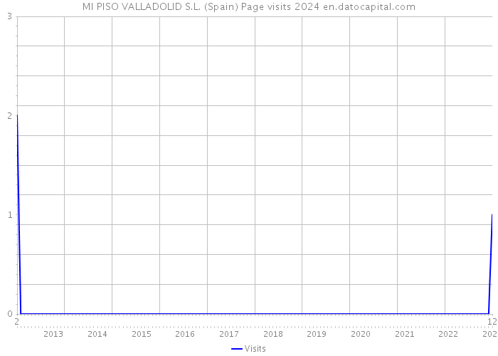 MI PISO VALLADOLID S.L. (Spain) Page visits 2024 