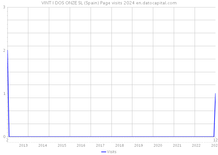 VINT I DOS ONZE SL (Spain) Page visits 2024 