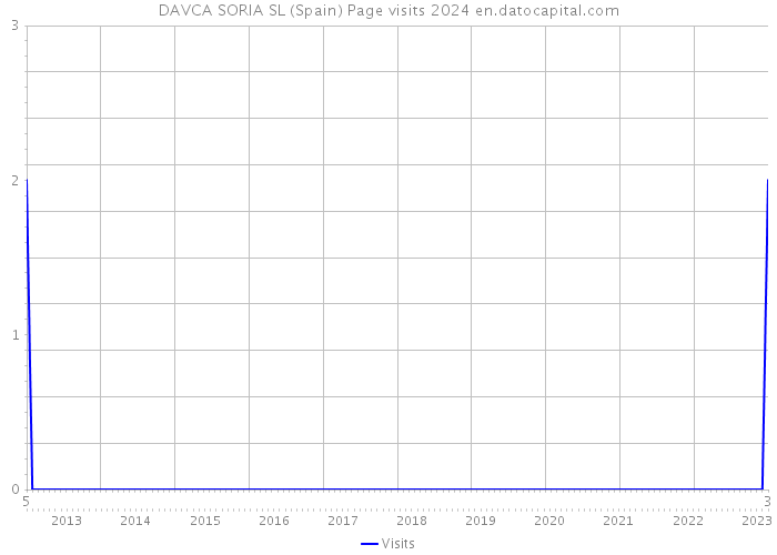 DAVCA SORIA SL (Spain) Page visits 2024 
