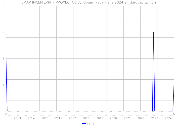 HEMAR INGENIERIA Y PROYECTOS SL (Spain) Page visits 2024 