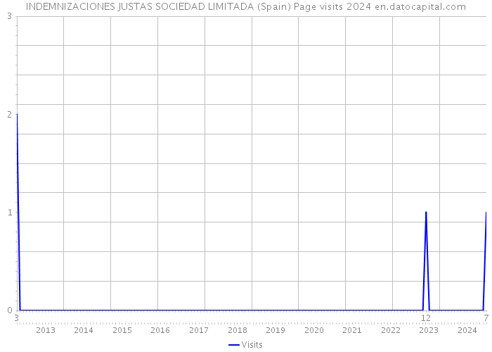 INDEMNIZACIONES JUSTAS SOCIEDAD LIMITADA (Spain) Page visits 2024 