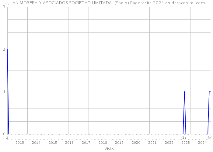 JUAN MORERA Y ASOCIADOS SOCIEDAD LIMITADA. (Spain) Page visits 2024 