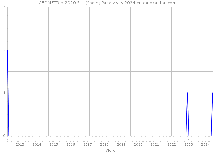 GEOMETRIA 2020 S.L. (Spain) Page visits 2024 