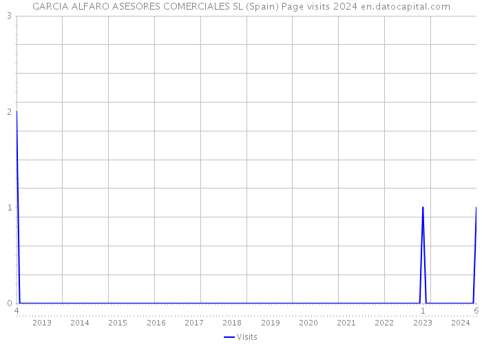 GARCIA ALFARO ASESORES COMERCIALES SL (Spain) Page visits 2024 