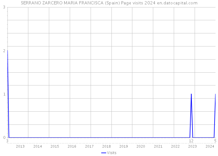 SERRANO ZARCERO MARIA FRANCISCA (Spain) Page visits 2024 