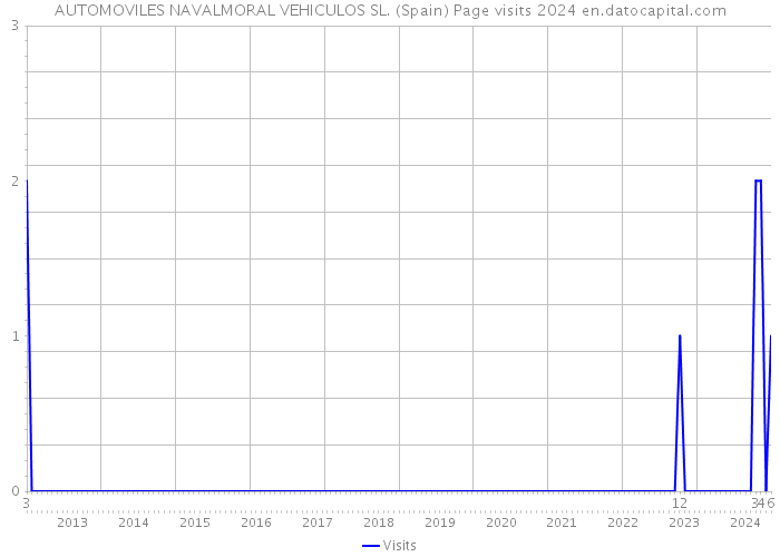 AUTOMOVILES NAVALMORAL VEHICULOS SL. (Spain) Page visits 2024 