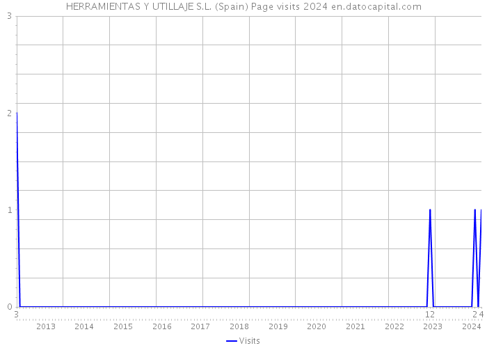 HERRAMIENTAS Y UTILLAJE S.L. (Spain) Page visits 2024 
