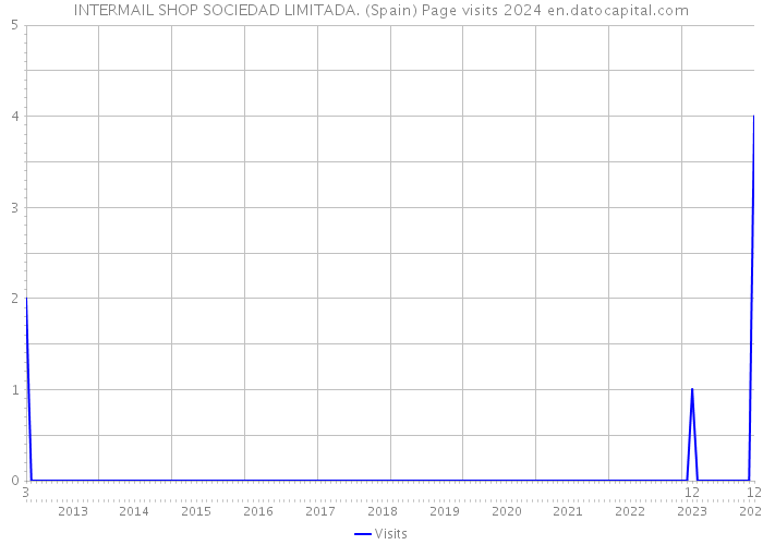 INTERMAIL SHOP SOCIEDAD LIMITADA. (Spain) Page visits 2024 