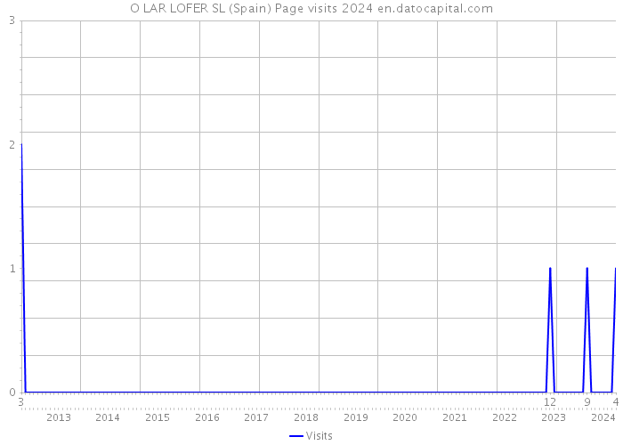 O LAR LOFER SL (Spain) Page visits 2024 