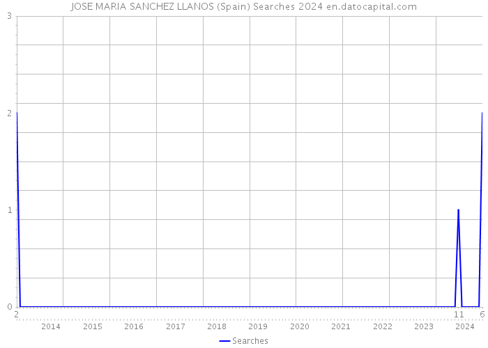 JOSE MARIA SANCHEZ LLANOS (Spain) Searches 2024 