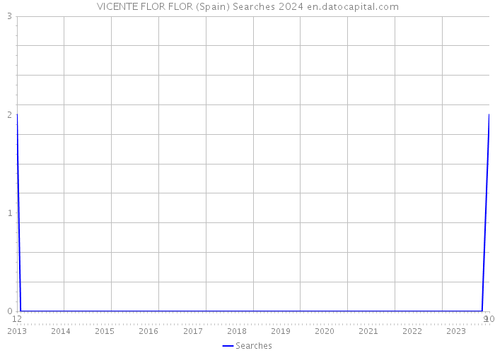 VICENTE FLOR FLOR (Spain) Searches 2024 