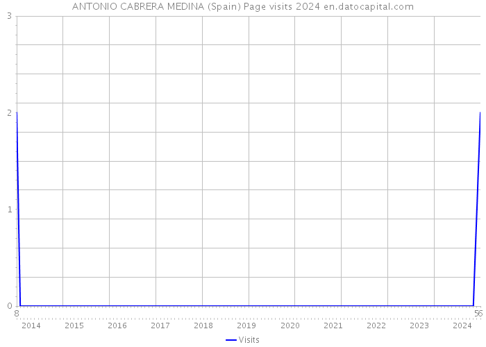 ANTONIO CABRERA MEDINA (Spain) Page visits 2024 