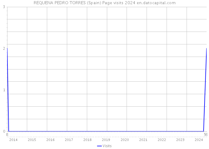 REQUENA PEDRO TORRES (Spain) Page visits 2024 