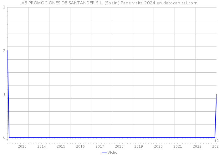 AB PROMOCIONES DE SANTANDER S.L. (Spain) Page visits 2024 