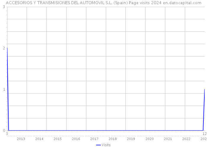 ACCESORIOS Y TRANSMISIONES DEL AUTOMOVIL S.L. (Spain) Page visits 2024 