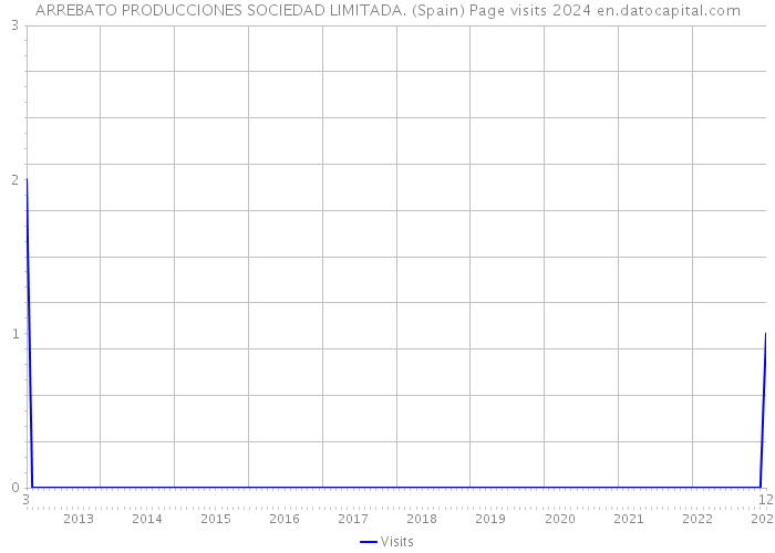 ARREBATO PRODUCCIONES SOCIEDAD LIMITADA. (Spain) Page visits 2024 