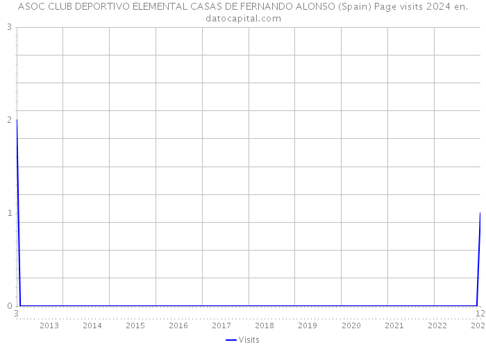 ASOC CLUB DEPORTIVO ELEMENTAL CASAS DE FERNANDO ALONSO (Spain) Page visits 2024 