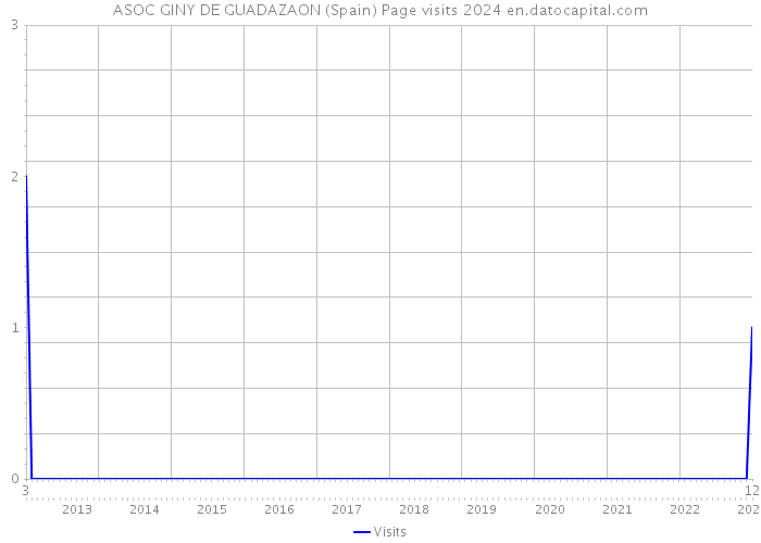 ASOC GINY DE GUADAZAON (Spain) Page visits 2024 