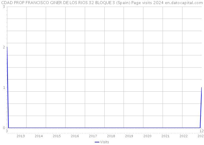 CDAD PROP FRANCISCO GINER DE LOS RIOS 32 BLOQUE 3 (Spain) Page visits 2024 