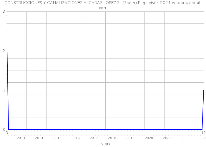 CONSTRUCCIONES Y CANALIZACIONES ALCARAZ LOPEZ SL (Spain) Page visits 2024 