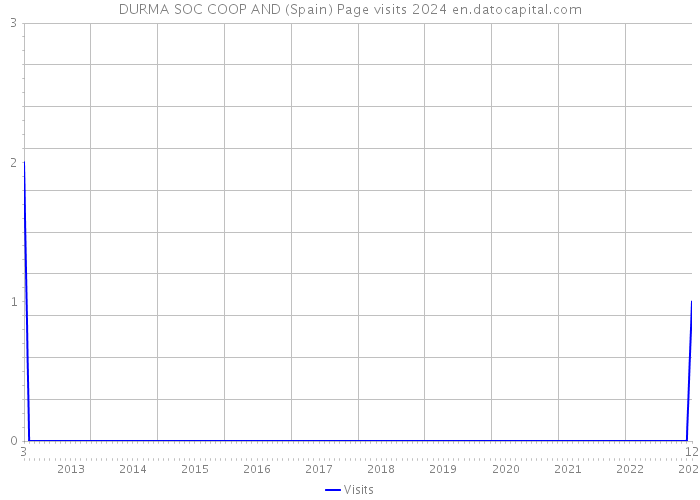 DURMA SOC COOP AND (Spain) Page visits 2024 