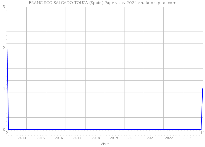 FRANCISCO SALGADO TOUZA (Spain) Page visits 2024 