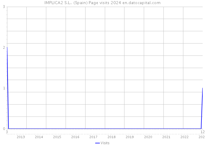 IMPLICA2 S.L.. (Spain) Page visits 2024 